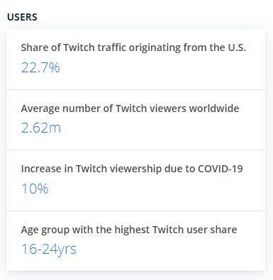 According to Statista