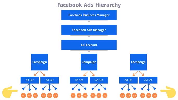 Facebook-Ads-Hierarchy