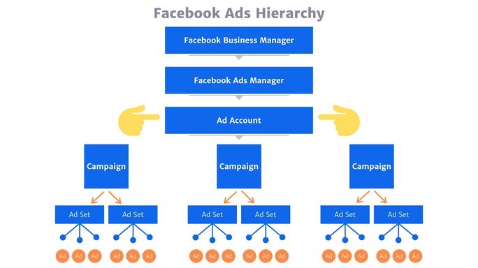 Facebook-Ads-Hierarchy