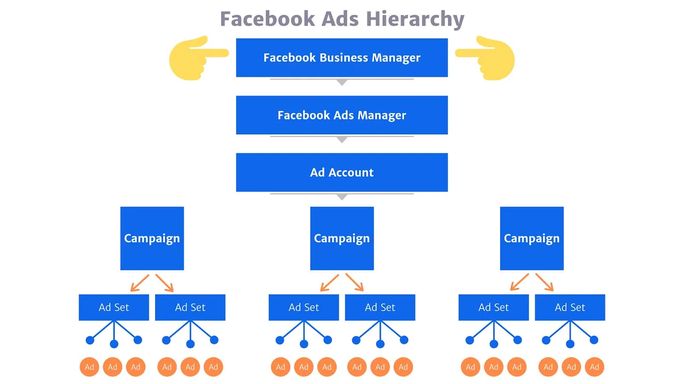 Facebook-Ads-Hierarchy-Business-Manager