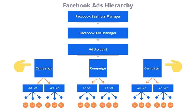 Facebook-Ads-Hierarchy-Campaign