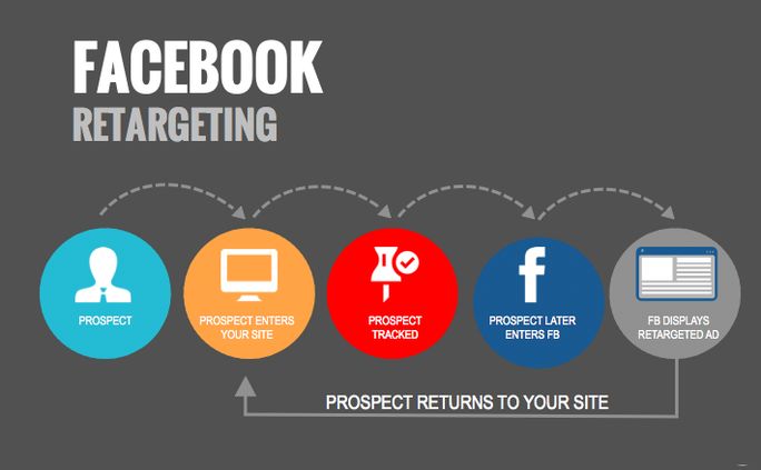 Facebook Retargeting