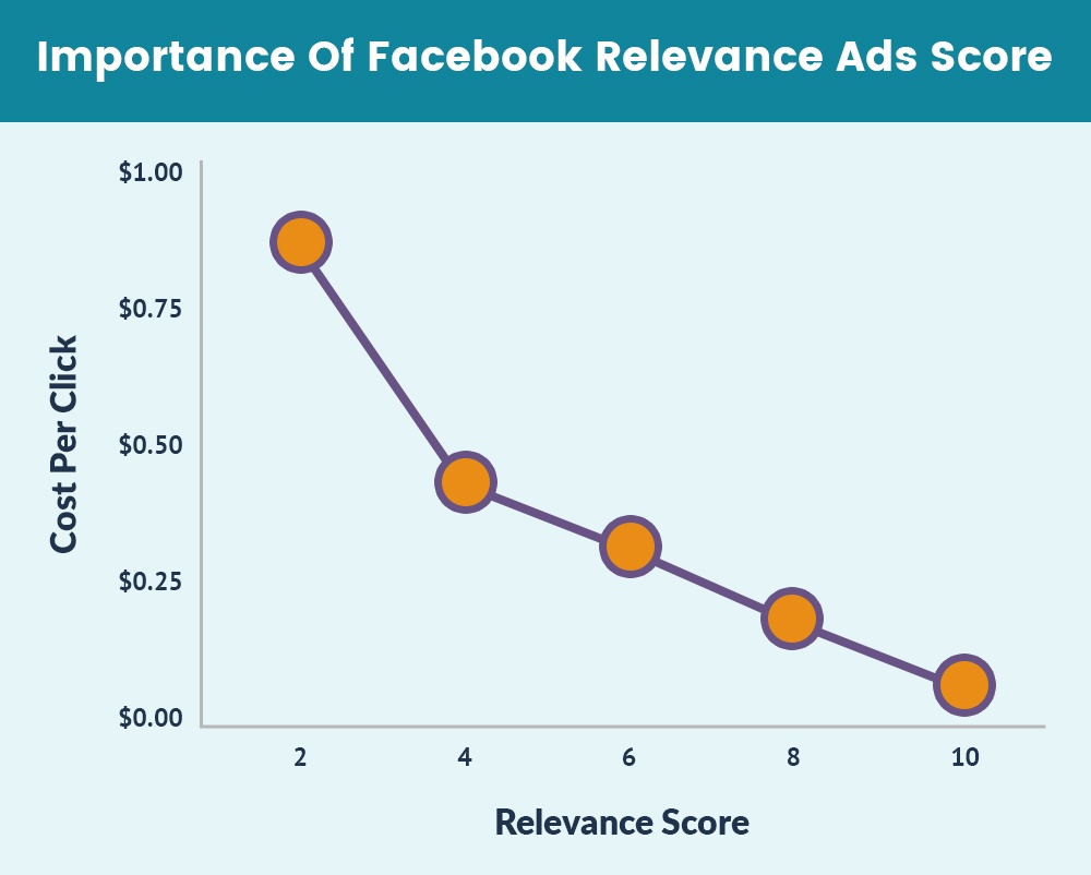 Facebook Relevance Ads Score