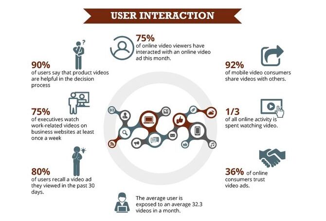 User intercation