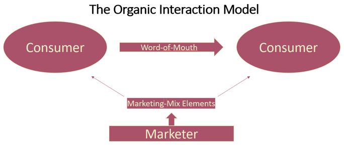 Word-of-Mouth-Marketing