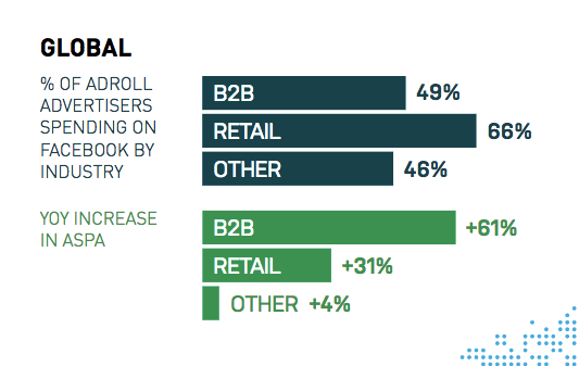 Graphical representation of marketers from different sectors spending on facebook ads