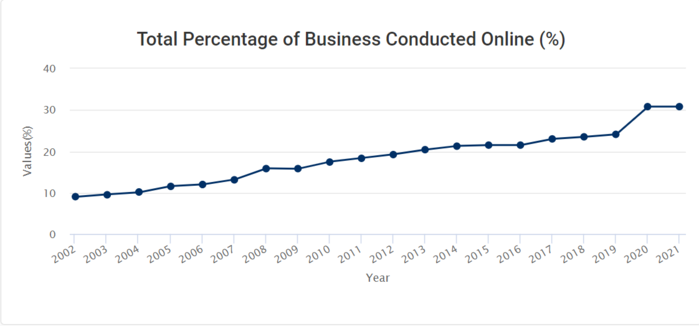 Customers Online