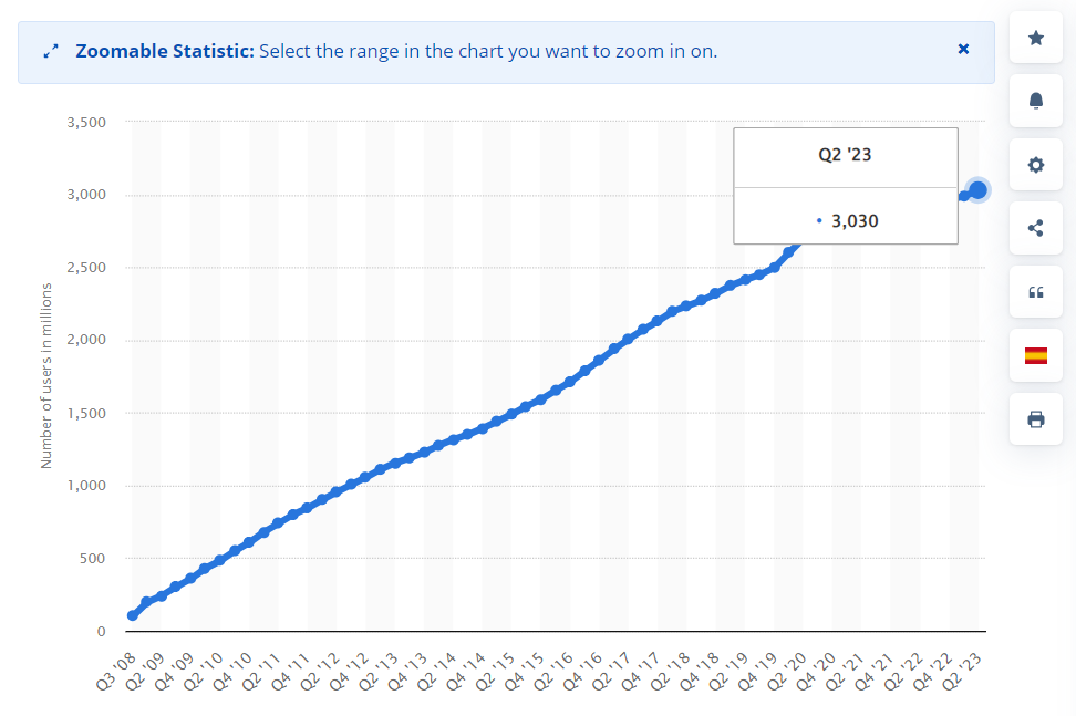 Facebook Usage Stats