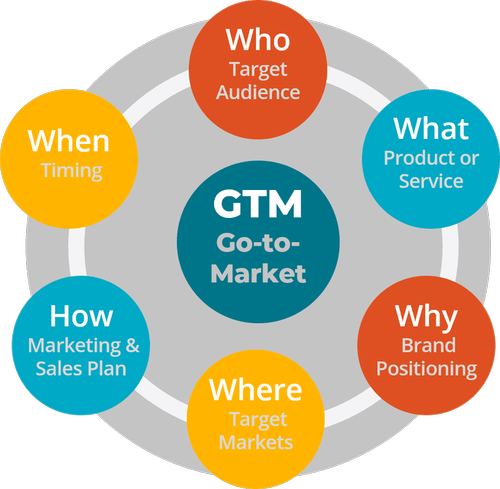 Go-to-Market