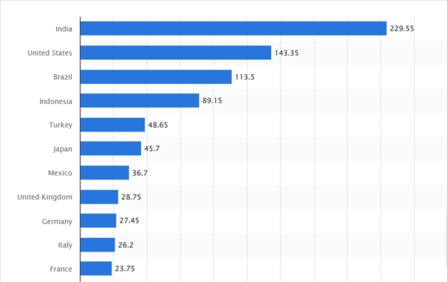 Instagram Demographics Stats