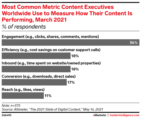 Measure Content