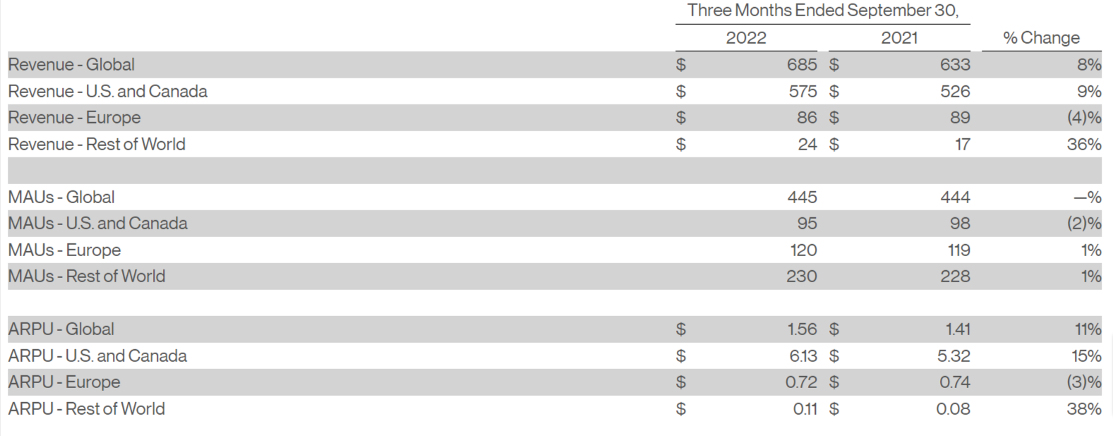 Pinterest Business Stats