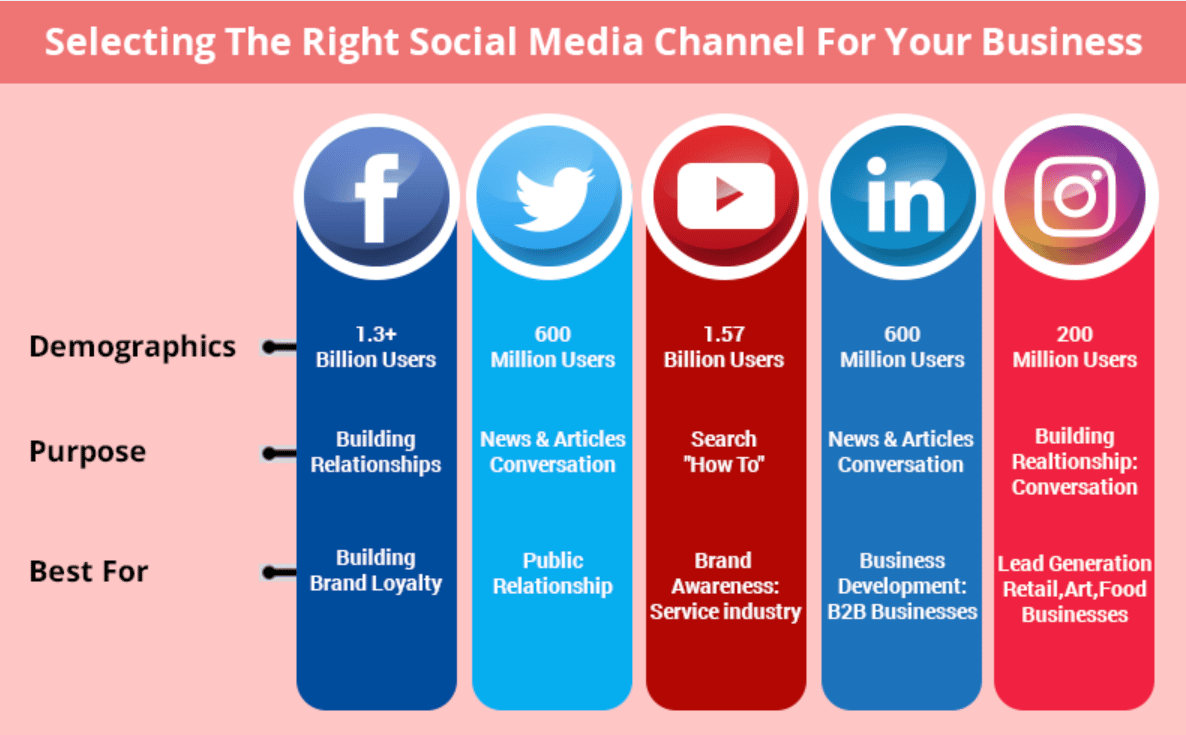 Select right social media channel