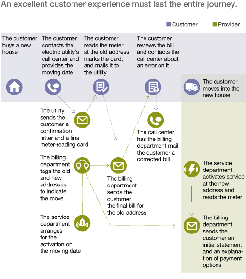 touchpoints