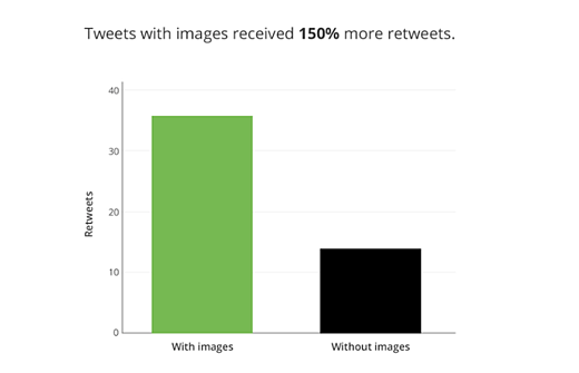 Include images in tweets to get more retweets