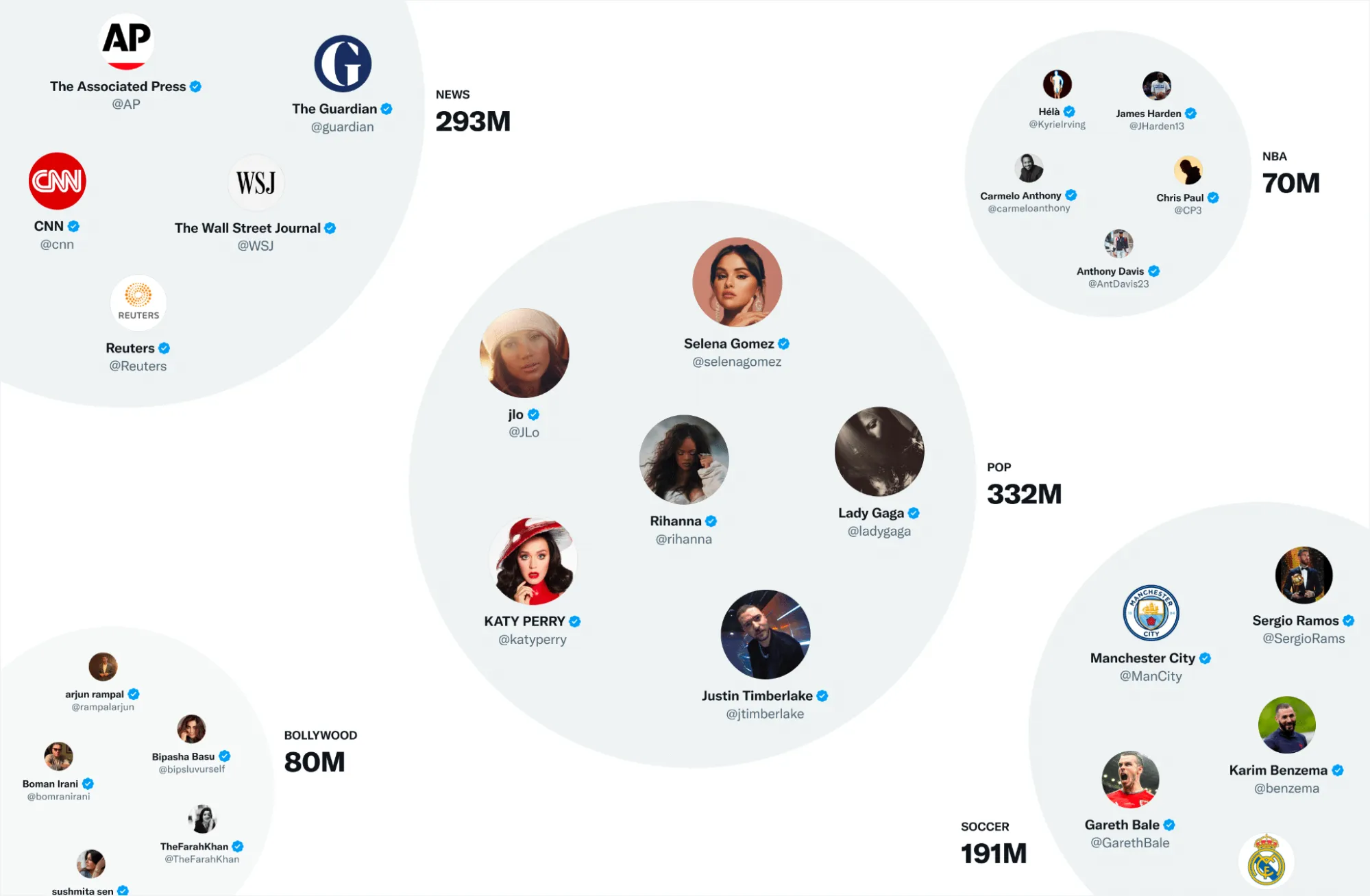 biggest communities