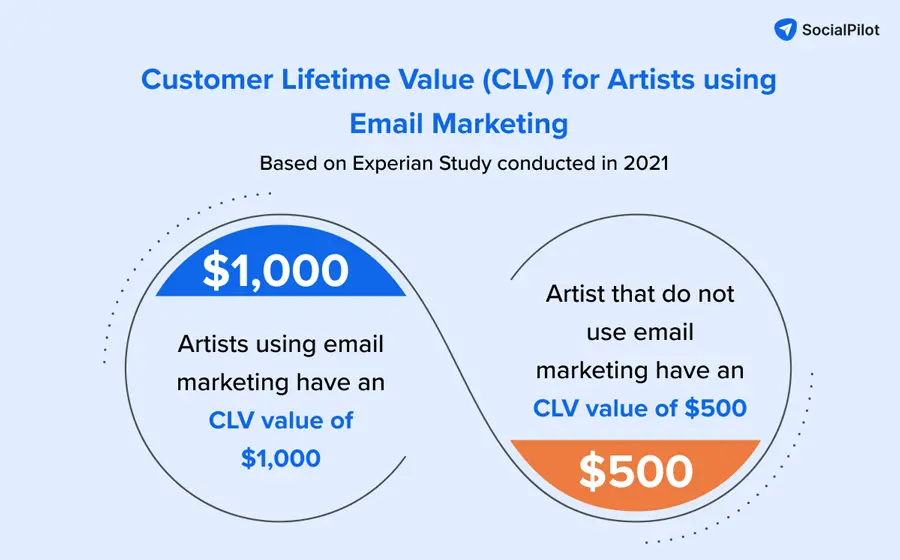 Customer LifeTime Value