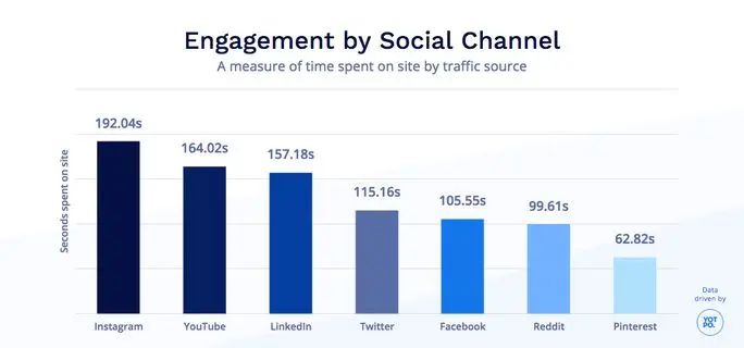 engagement by social channel