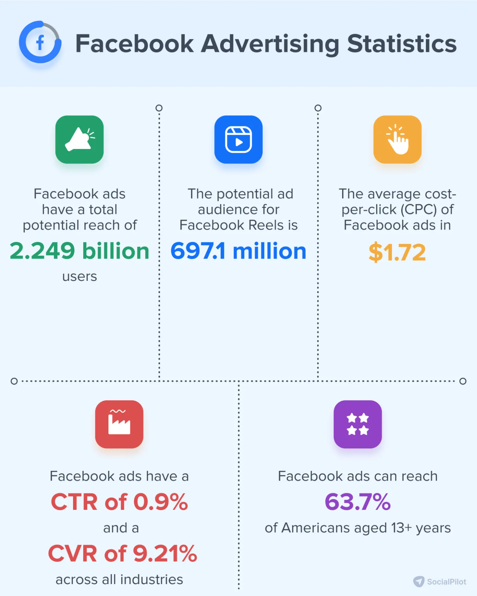 Facebook Advertising Statistics