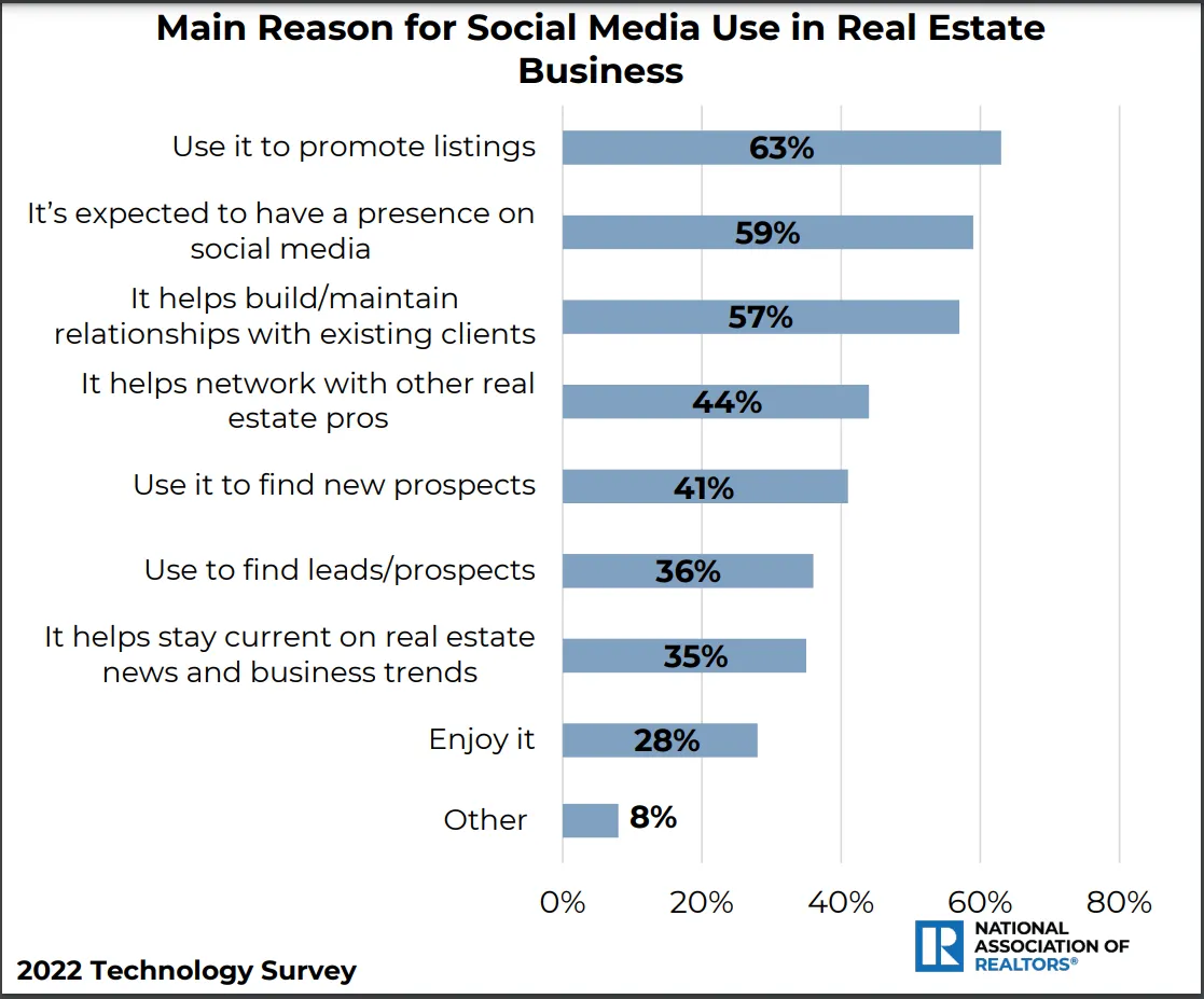 Real Estate Social Media