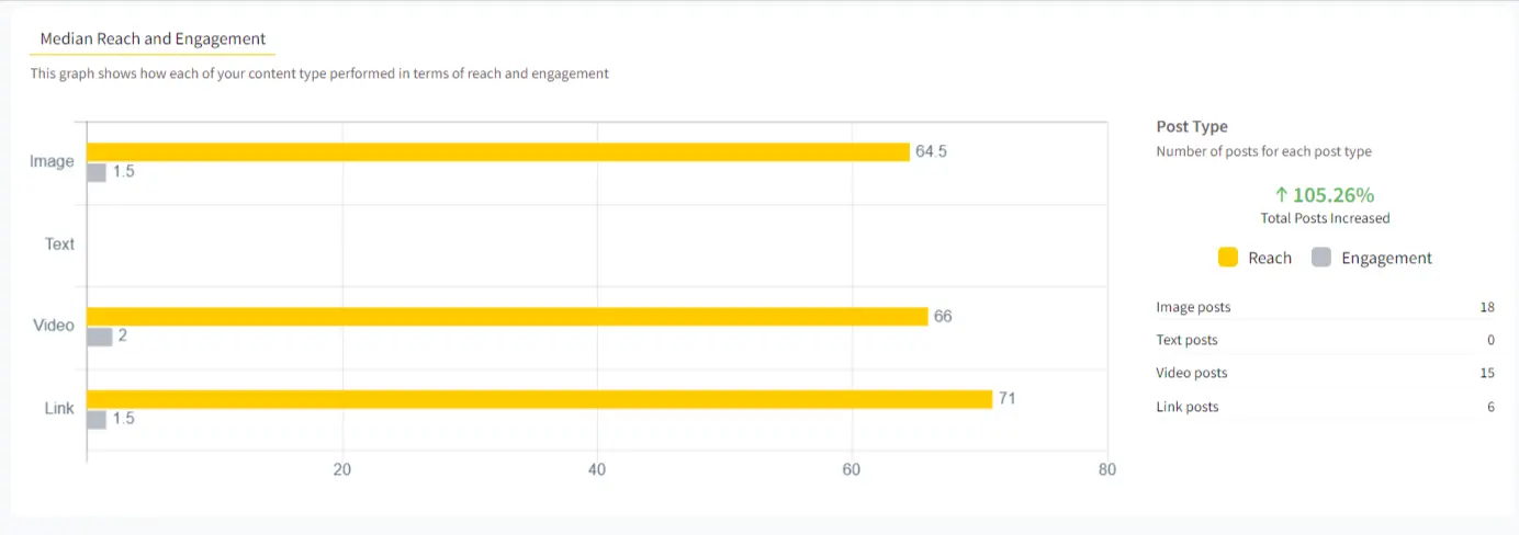 median reach and engagement