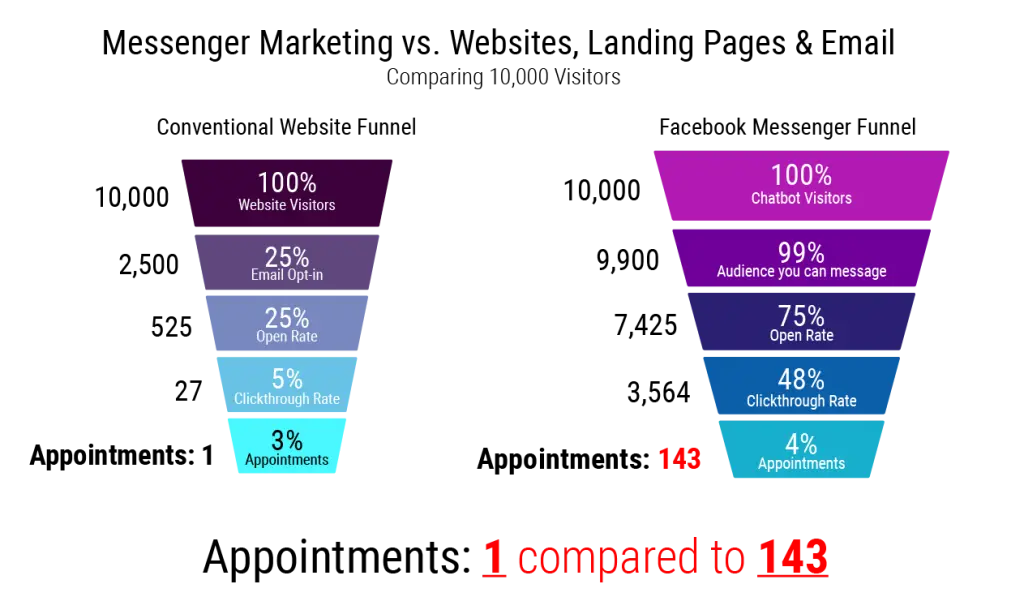 Other Marketing Channels