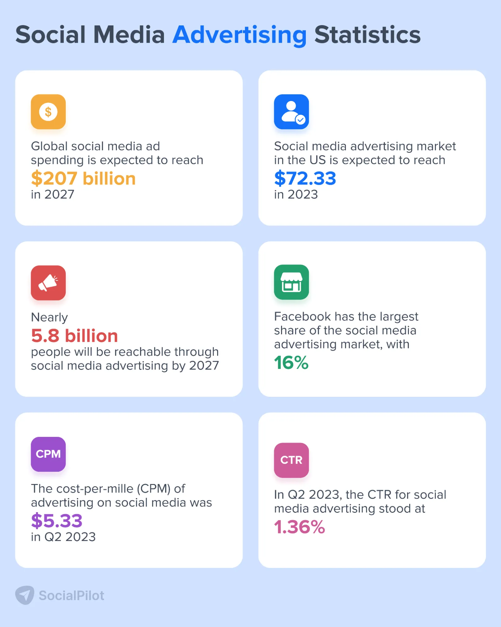 Social Media Advertising Statistics