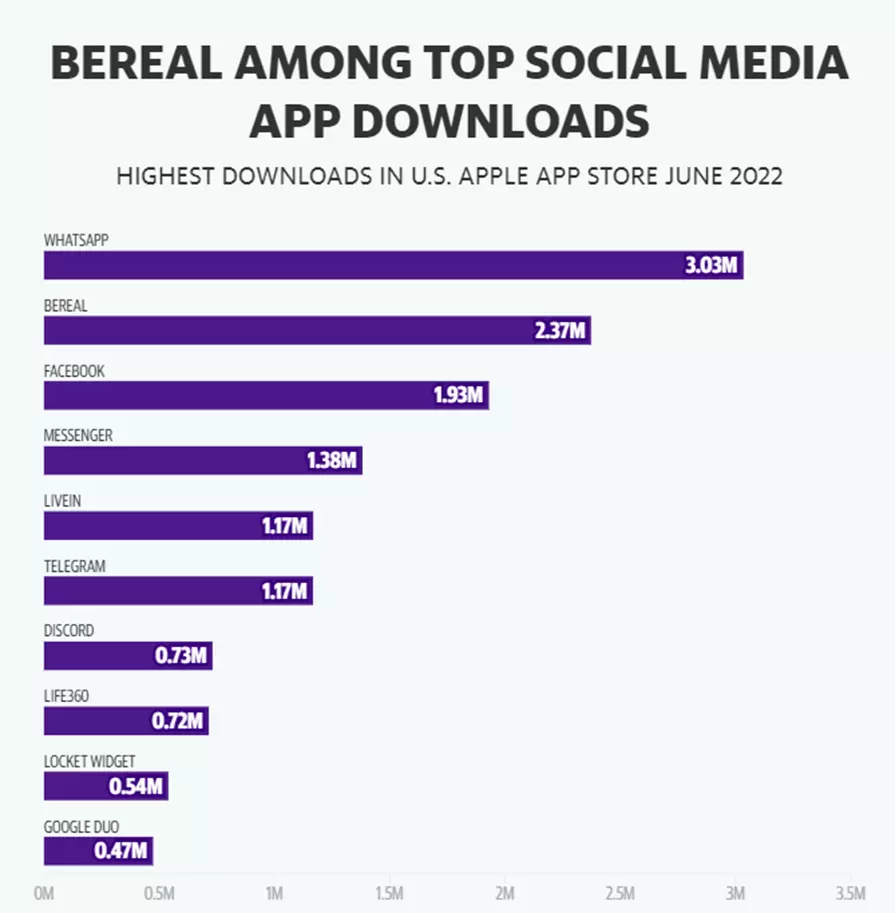 social media app downloads