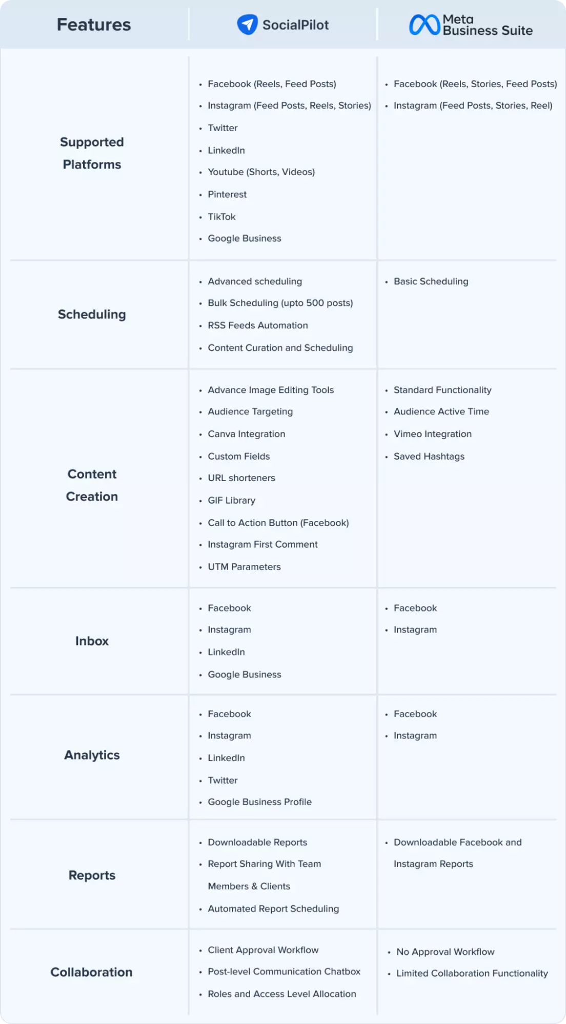 SocialPilot and Meta Business Suite